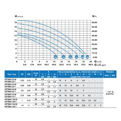 Saci Optima 0,5 HP Monofaze Havuz Pompası